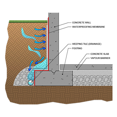 Foundation Waterproofing (Below-Grade Walls)