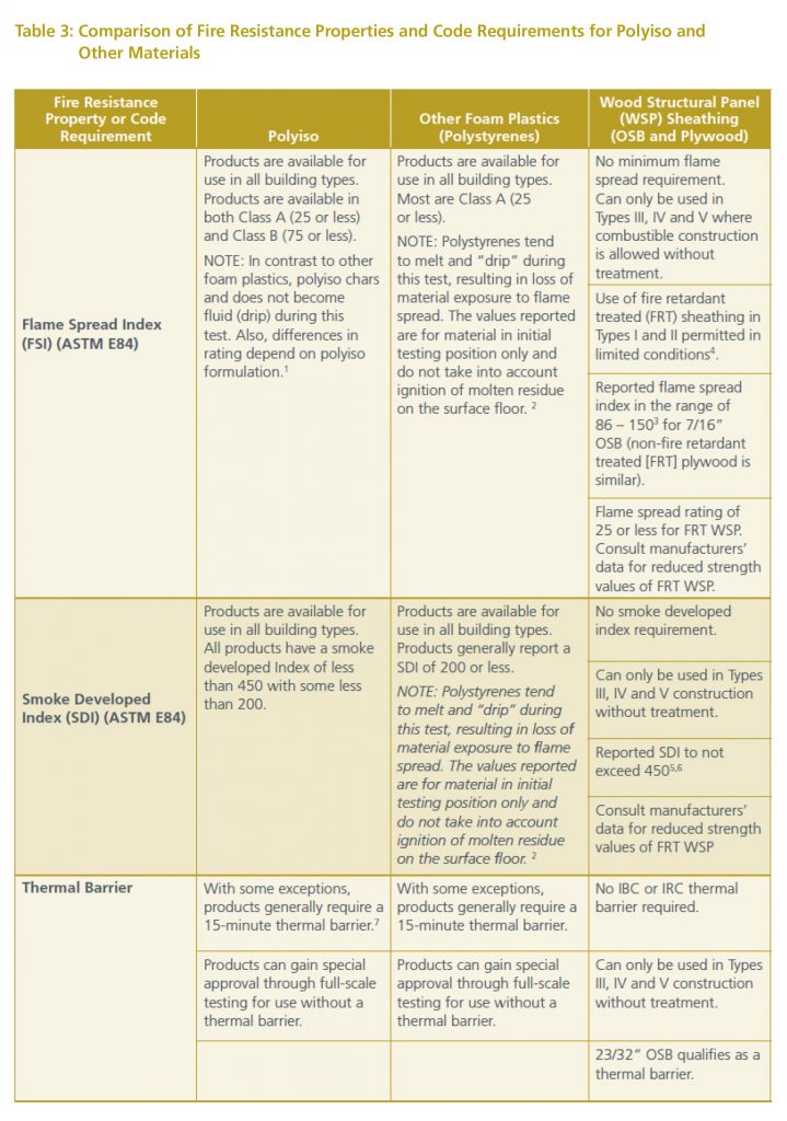 Fire Resistance Properties of Polyiso | RESISTO